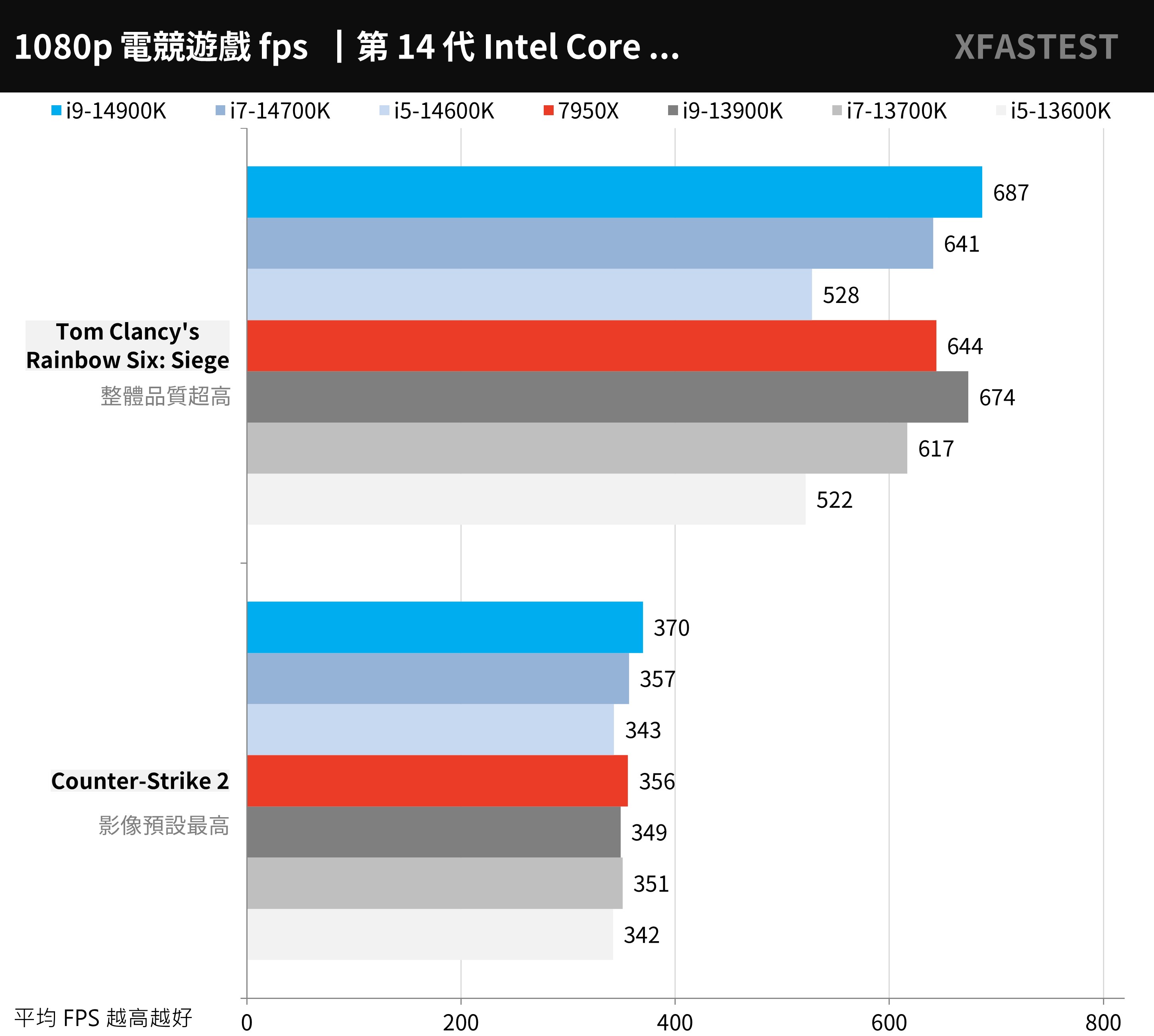 時脈Refresh!Intel Core i9-14900K, i7-14700K, i5-14600K 測試 時脈Refresh!Intel Core i9-14900K, i7-14700K, i5-14600K 測試